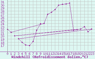 Courbe du refroidissement olien pour Bdarieux (34)