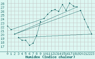 Courbe de l'humidex pour Thorrenc (07)