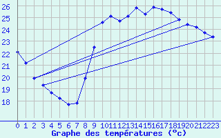 Courbe de tempratures pour Marseille - Saint-Loup (13)
