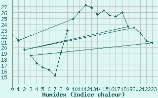 Courbe de l'humidex pour Vannes-Sn (56)