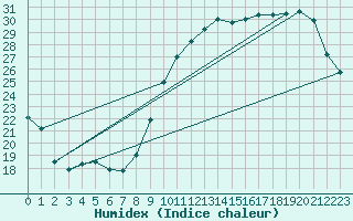 Courbe de l'humidex pour La Rochelle - Aerodrome (17)