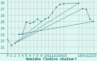 Courbe de l'humidex pour le bateau EUCFR01