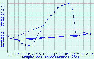 Courbe de tempratures pour Als (30)