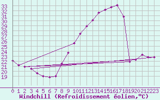 Courbe du refroidissement olien pour Als (30)
