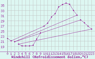 Courbe du refroidissement olien pour Saint-Maximin-la-Sainte-Baume (83)
