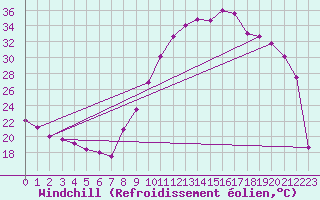 Courbe du refroidissement olien pour Lille (59)