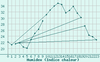 Courbe de l'humidex pour Talarn