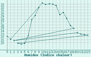 Courbe de l'humidex pour C. Budejovice-Roznov