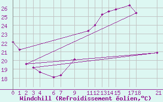 Courbe du refroidissement olien pour Bechar