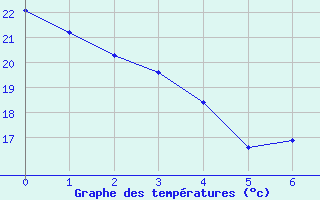 Courbe de tempratures pour le bateau BATFR20