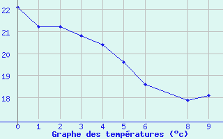 Courbe de tempratures pour Alto Parnaiba