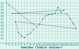 Courbe de l'humidex pour Bouligny (55)