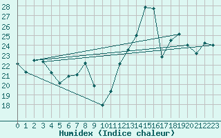 Courbe de l'humidex pour Malbosc (07)