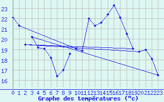 Courbe de tempratures pour Cunfin (10)