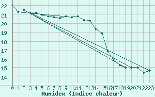 Courbe de l'humidex pour la bouée 62145