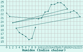 Courbe de l'humidex pour Gurande (44)