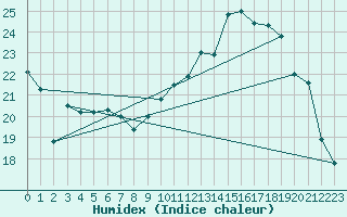 Courbe de l'humidex pour Romorantin (41)