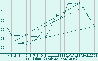 Courbe de l'humidex pour Asnelles (14)