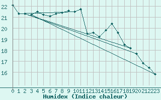 Courbe de l'humidex pour Berne Liebefeld (Sw)