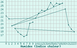 Courbe de l'humidex pour Ble / Mulhouse (68)