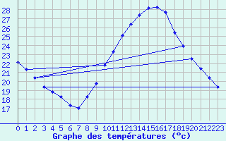 Courbe de tempratures pour Taradeau (83)