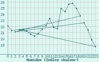 Courbe de l'humidex pour Saint-Bonnet-de-Bellac (87)