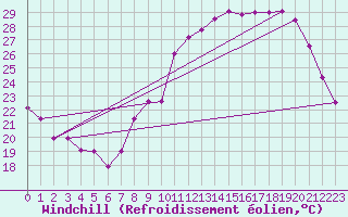 Courbe du refroidissement olien pour Charleroi (Be)