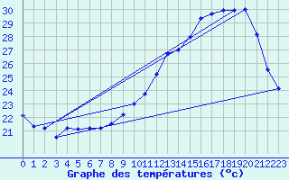 Courbe de tempratures pour Pau (64)