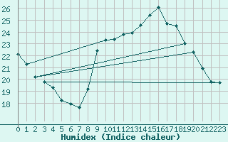 Courbe de l'humidex pour Dunkerque (59)