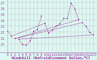 Courbe du refroidissement olien pour Cap Corse (2B)