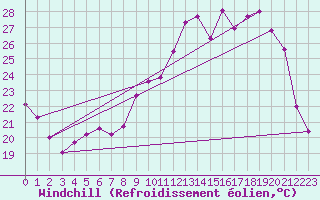 Courbe du refroidissement olien pour Orly (91)