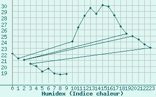 Courbe de l'humidex pour Luzinay (38)