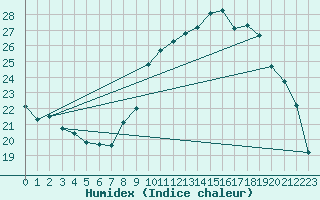 Courbe de l'humidex pour Limoges (87)