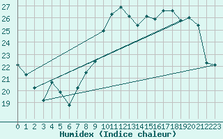 Courbe de l'humidex pour Haegen (67)