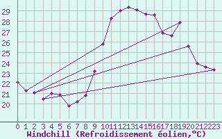 Courbe du refroidissement olien pour Cap Cpet (83)