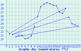 Courbe de tempratures pour Cap Cpet (83)