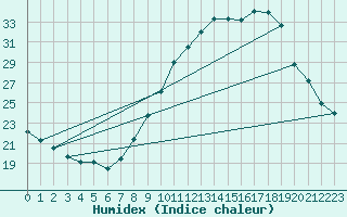 Courbe de l'humidex pour Munte (Be)