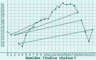 Courbe de l'humidex pour Baden Wurttemberg, Neuostheim