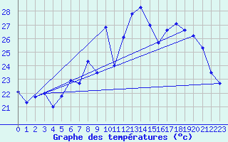 Courbe de tempratures pour Adra