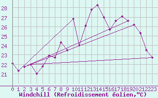 Courbe du refroidissement olien pour Adra
