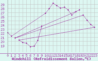 Courbe du refroidissement olien pour Agde (34)