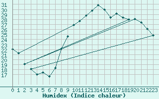 Courbe de l'humidex pour Orange (84)