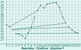 Courbe de l'humidex pour Geisenheim