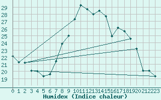 Courbe de l'humidex pour Plymouth (UK)