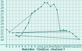 Courbe de l'humidex pour Weihenstephan