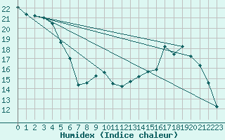 Courbe de l'humidex pour Elsenborn (Be)