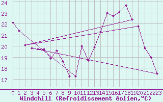 Courbe du refroidissement olien pour Tours (37)