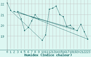 Courbe de l'humidex pour Klippeneck