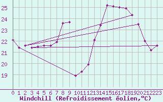 Courbe du refroidissement olien pour Cap Corse (2B)