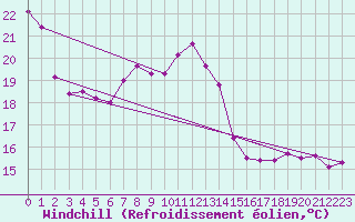 Courbe du refroidissement olien pour Stoetten
